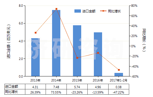2013-2017年2月中國(guó)含甲、乙或丙烷的全氟烴(PFCs)或氫氟烴(HFCs)混合物(但不含甲烷、乙烷或丙烷的全氯氟烴(CFCs)或氫氯氟烴(HCFCs)的混合物)(HS38247800)進(jìn)口總額及增速統(tǒng)計(jì)
